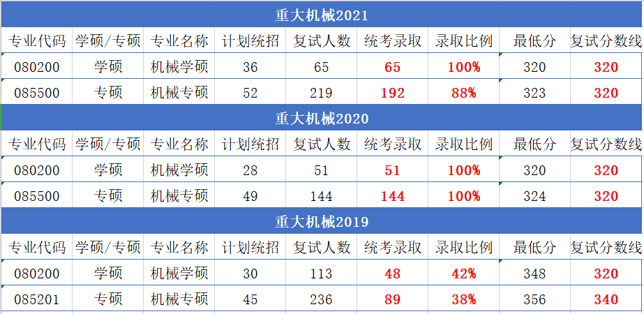 23考研院校對比：機械考研 重慶大學和南京航空航天大學 怎么選？