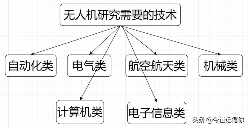 簡(jiǎn)述當(dāng)今研究無人機(jī)方向的優(yōu)勢(shì)，以及它們的種類