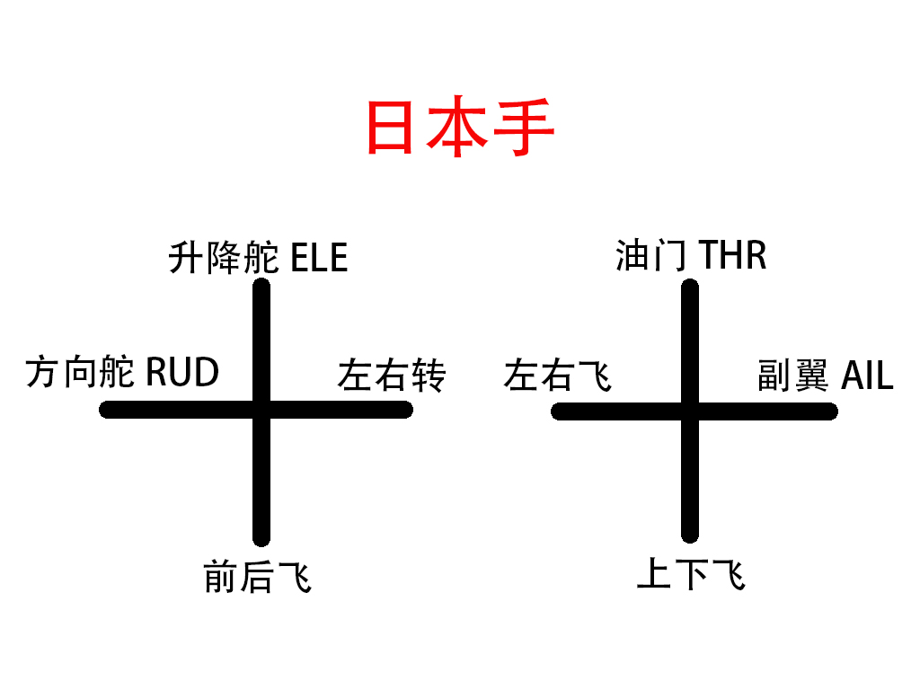 無人機入門之遙控器篇「原創(chuàng)干貨，大疆、道通、哈博森通用」