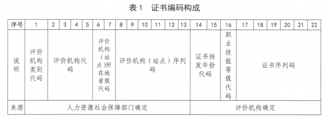 職業(yè)技能等級證書問題大全（技能證書有哪些？怎么查？戳這里就知道了）