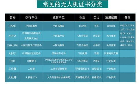 無人機(jī)常見的飛行執(zhí)照「無人機(jī)駕照」