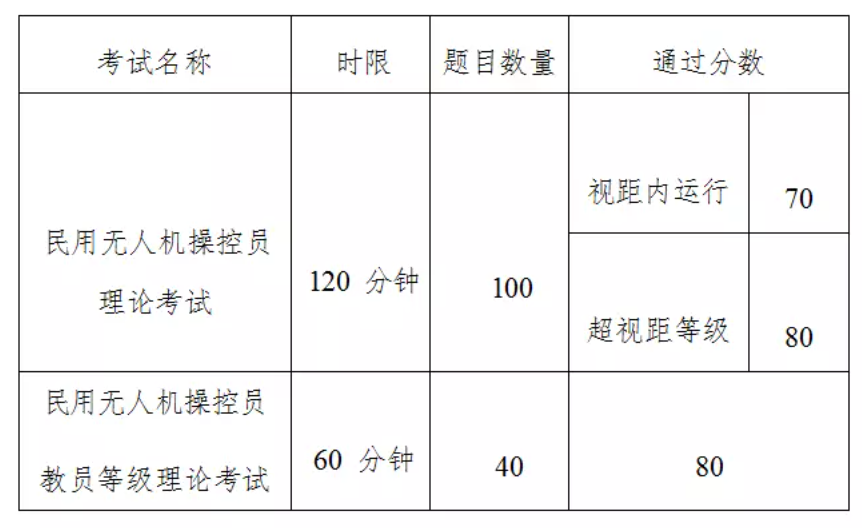 大盤點 | 民航AOPA無人機培訓(xùn)考證常見Q&A，空中未來帶你飛