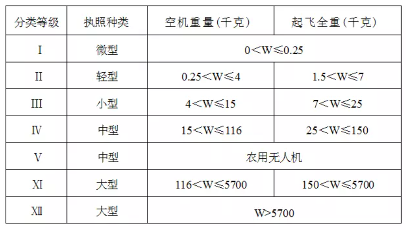 大盤點 | 民航AOPA無人機培訓(xùn)考證常見Q&A，空中未來帶你飛