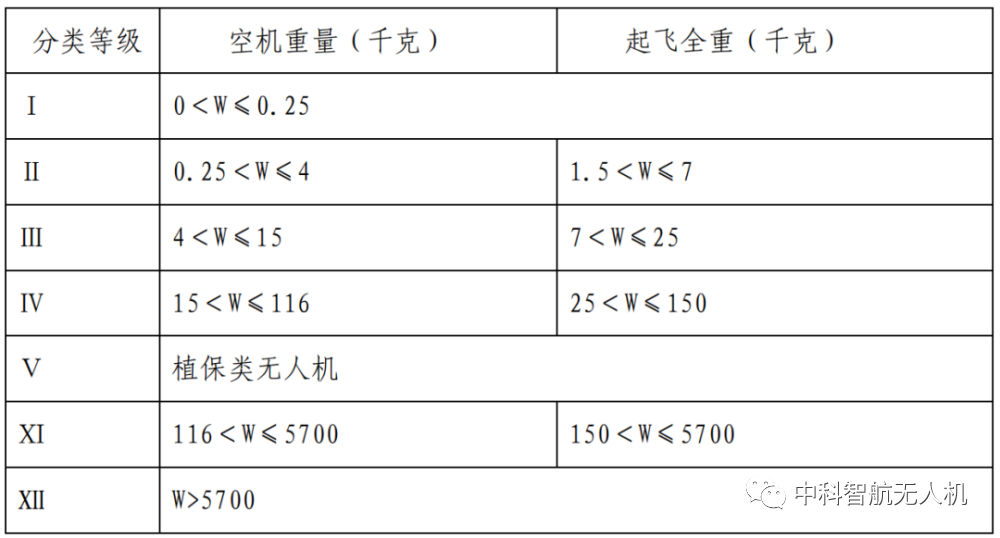 考取無人機執(zhí)照，分類等級是不是越高越好?