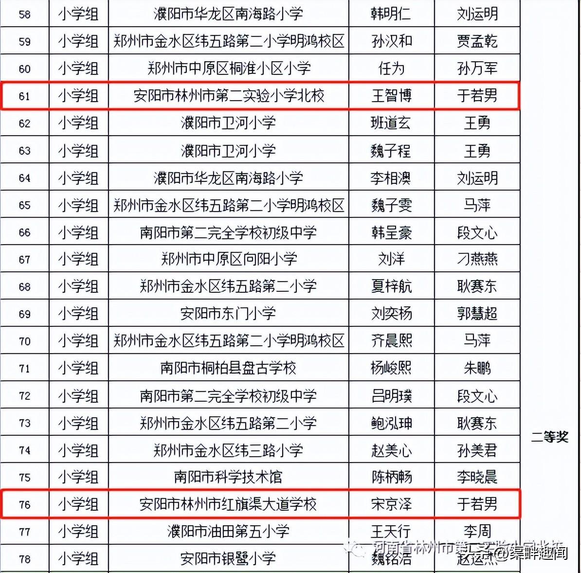 第七屆全國青少年無人機(jī)大賽河南省賽獲獎名單